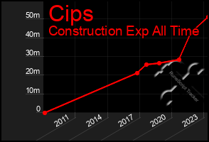 Total Graph of Cips