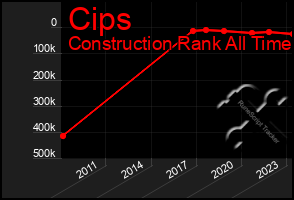 Total Graph of Cips