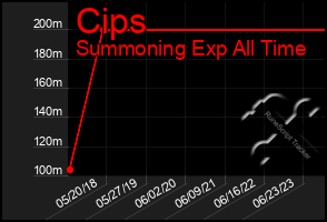 Total Graph of Cips