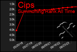 Total Graph of Cips