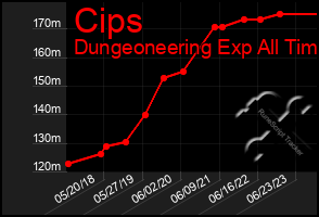 Total Graph of Cips