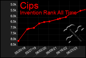 Total Graph of Cips