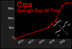 Total Graph of Cips