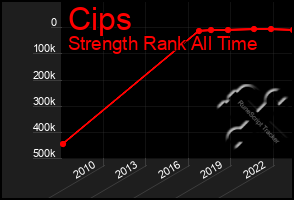 Total Graph of Cips