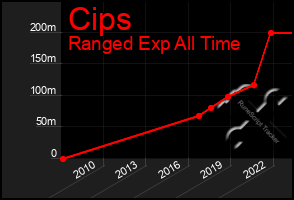 Total Graph of Cips