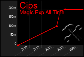 Total Graph of Cips