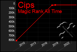 Total Graph of Cips