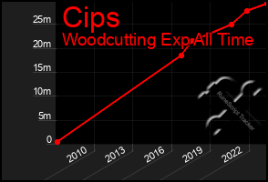 Total Graph of Cips