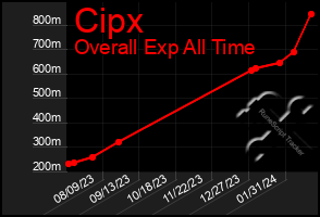 Total Graph of Cipx