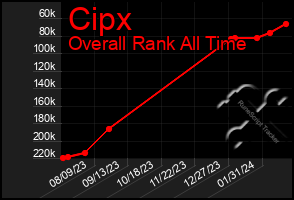 Total Graph of Cipx