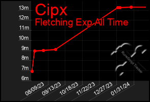 Total Graph of Cipx