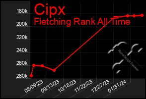 Total Graph of Cipx