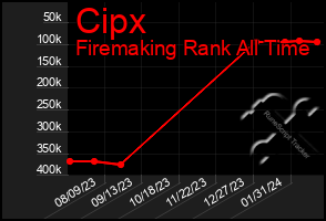 Total Graph of Cipx