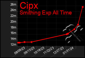 Total Graph of Cipx