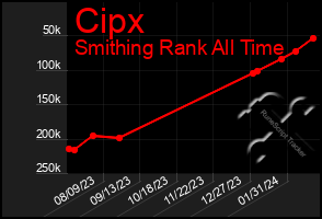 Total Graph of Cipx