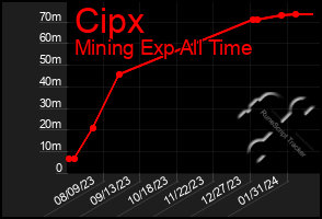 Total Graph of Cipx