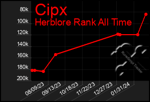 Total Graph of Cipx