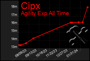 Total Graph of Cipx