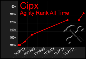 Total Graph of Cipx