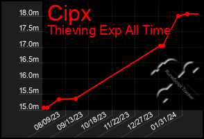 Total Graph of Cipx