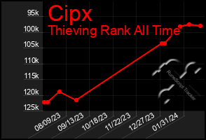 Total Graph of Cipx