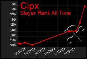 Total Graph of Cipx