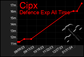 Total Graph of Cipx