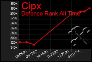 Total Graph of Cipx