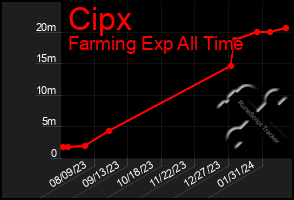 Total Graph of Cipx