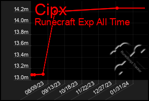 Total Graph of Cipx