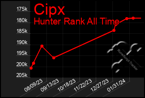 Total Graph of Cipx