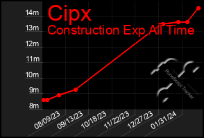 Total Graph of Cipx