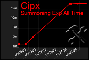 Total Graph of Cipx