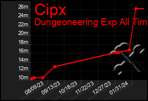 Total Graph of Cipx