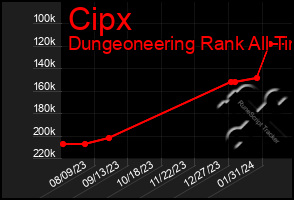 Total Graph of Cipx