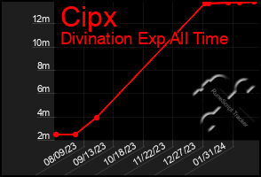 Total Graph of Cipx