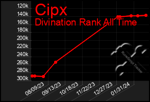 Total Graph of Cipx