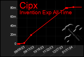 Total Graph of Cipx