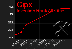 Total Graph of Cipx