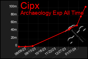 Total Graph of Cipx