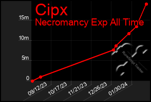 Total Graph of Cipx