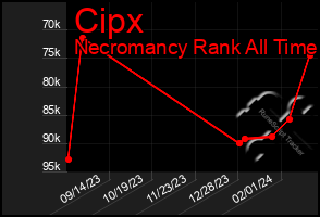 Total Graph of Cipx