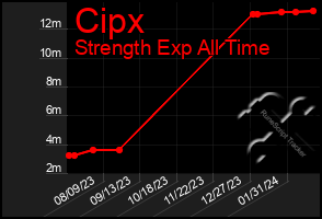 Total Graph of Cipx