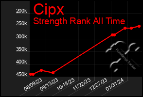 Total Graph of Cipx