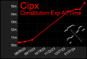 Total Graph of Cipx