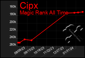 Total Graph of Cipx