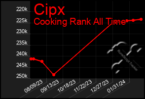 Total Graph of Cipx