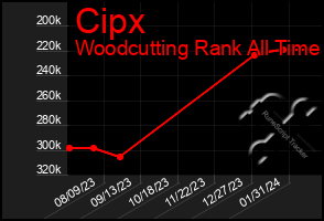 Total Graph of Cipx