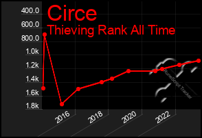 Total Graph of Circe