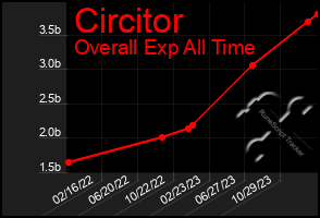 Total Graph of Circitor